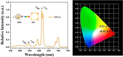 Highly thermostable mixed lanthanide organic frameworks with high quantum yield for warm white light-emitting diodes